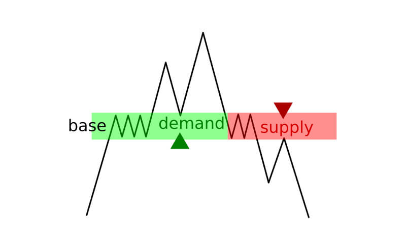 How to use supply and demand zones at Binarium