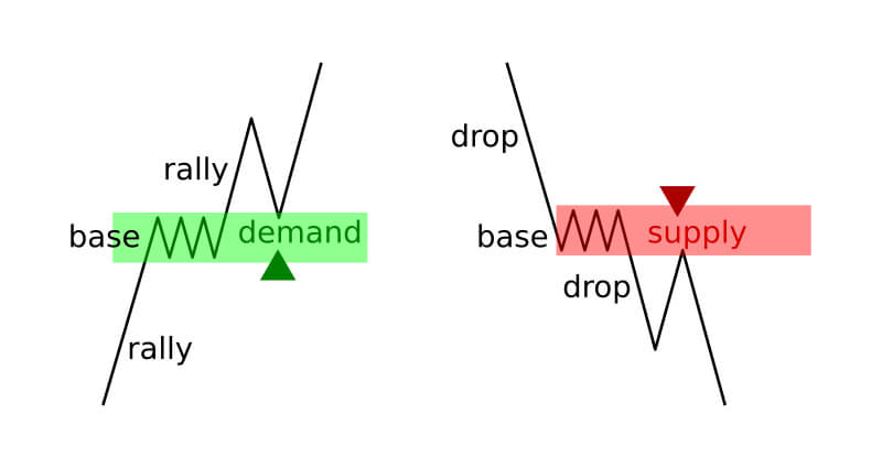 How to use supply and demand zones at Binarium